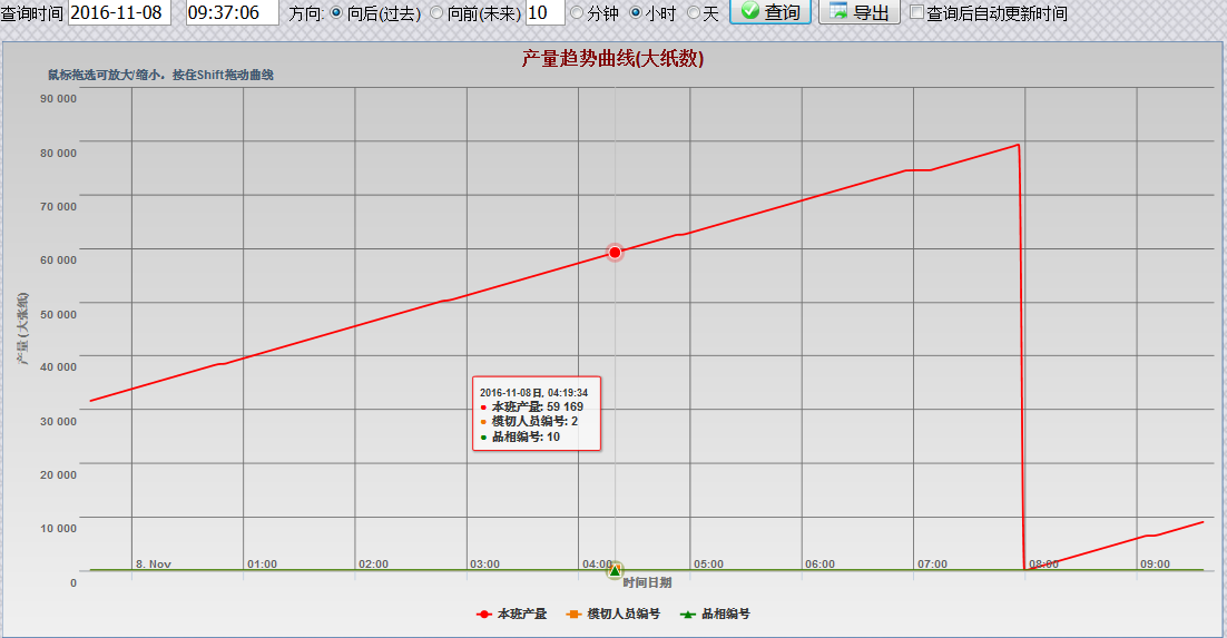 單機設(shè)備趨勢圖